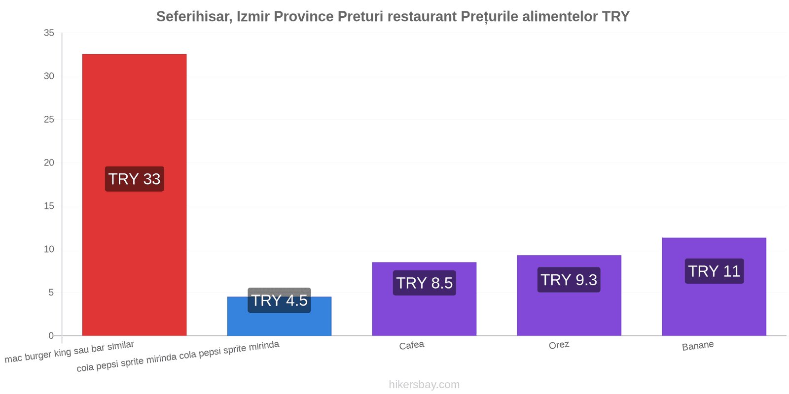 Seferihisar, Izmir Province schimbări de prețuri hikersbay.com