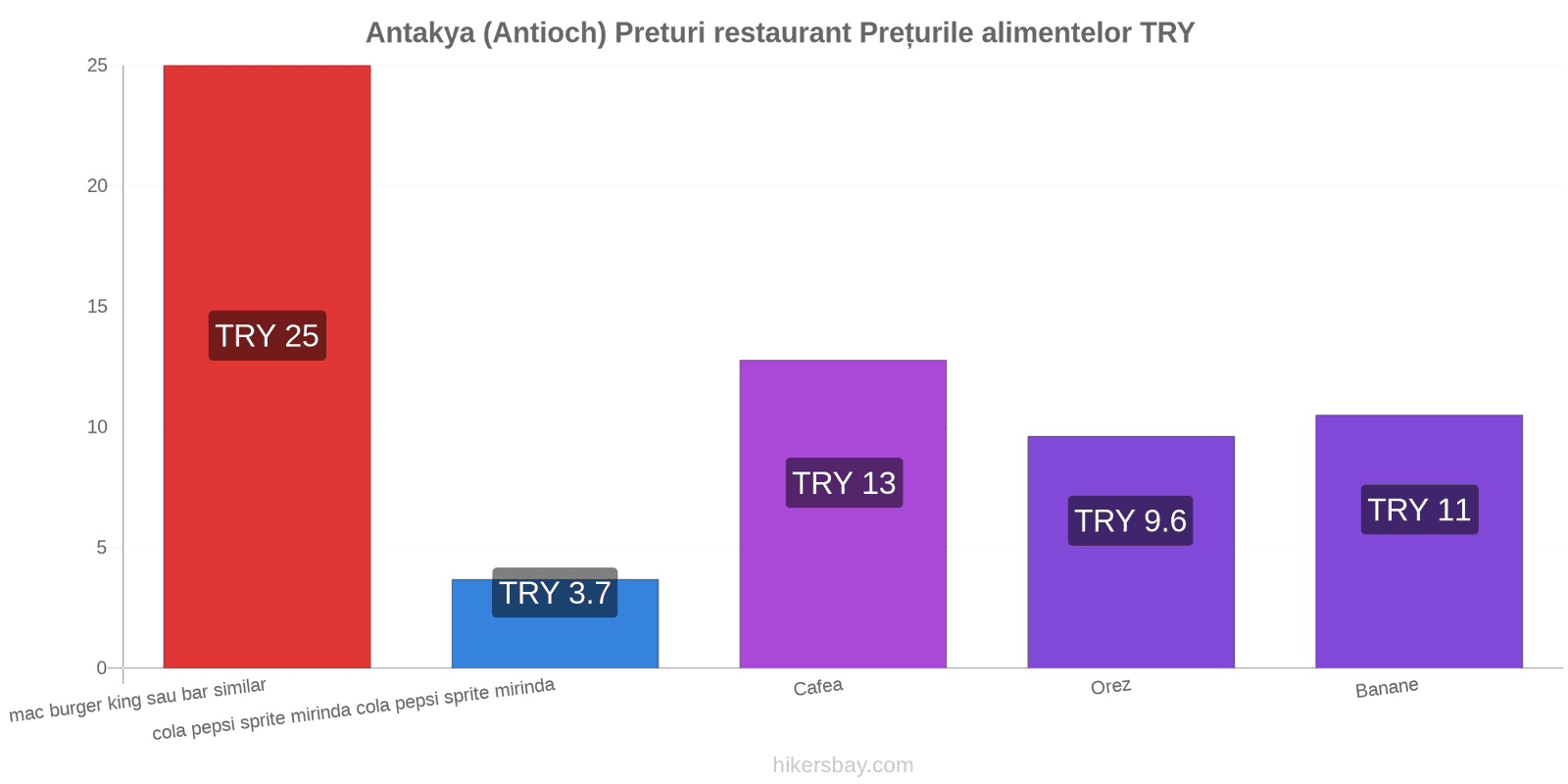 Antakya (Antioch) schimbări de prețuri hikersbay.com