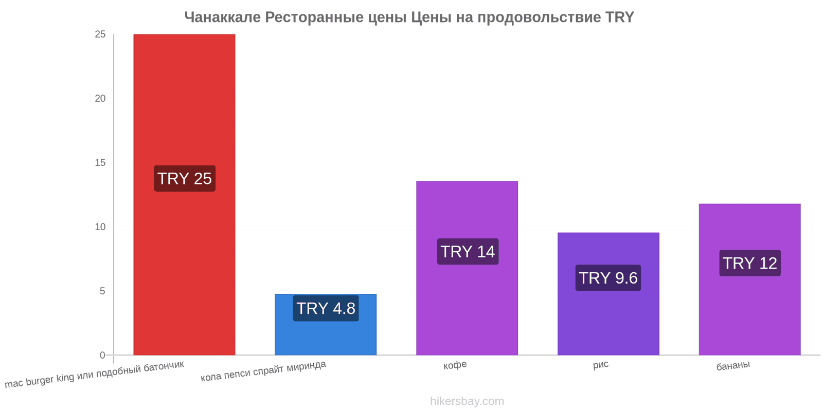 Чанаккале изменения цен hikersbay.com