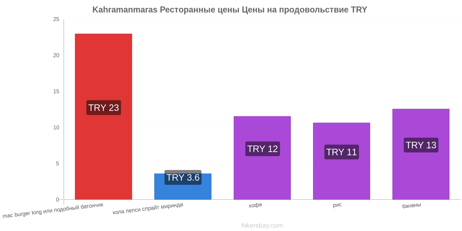 Kahramanmaras изменения цен hikersbay.com