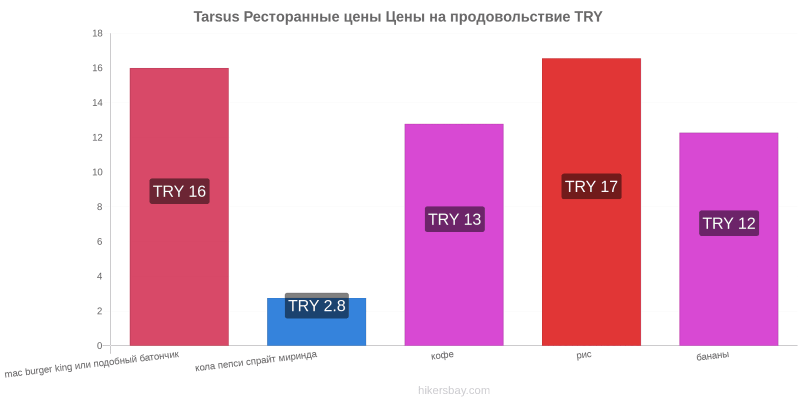 Tarsus изменения цен hikersbay.com