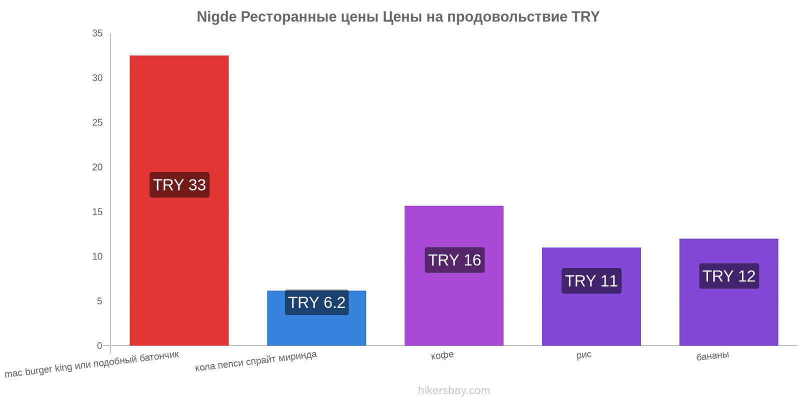 Nigde изменения цен hikersbay.com