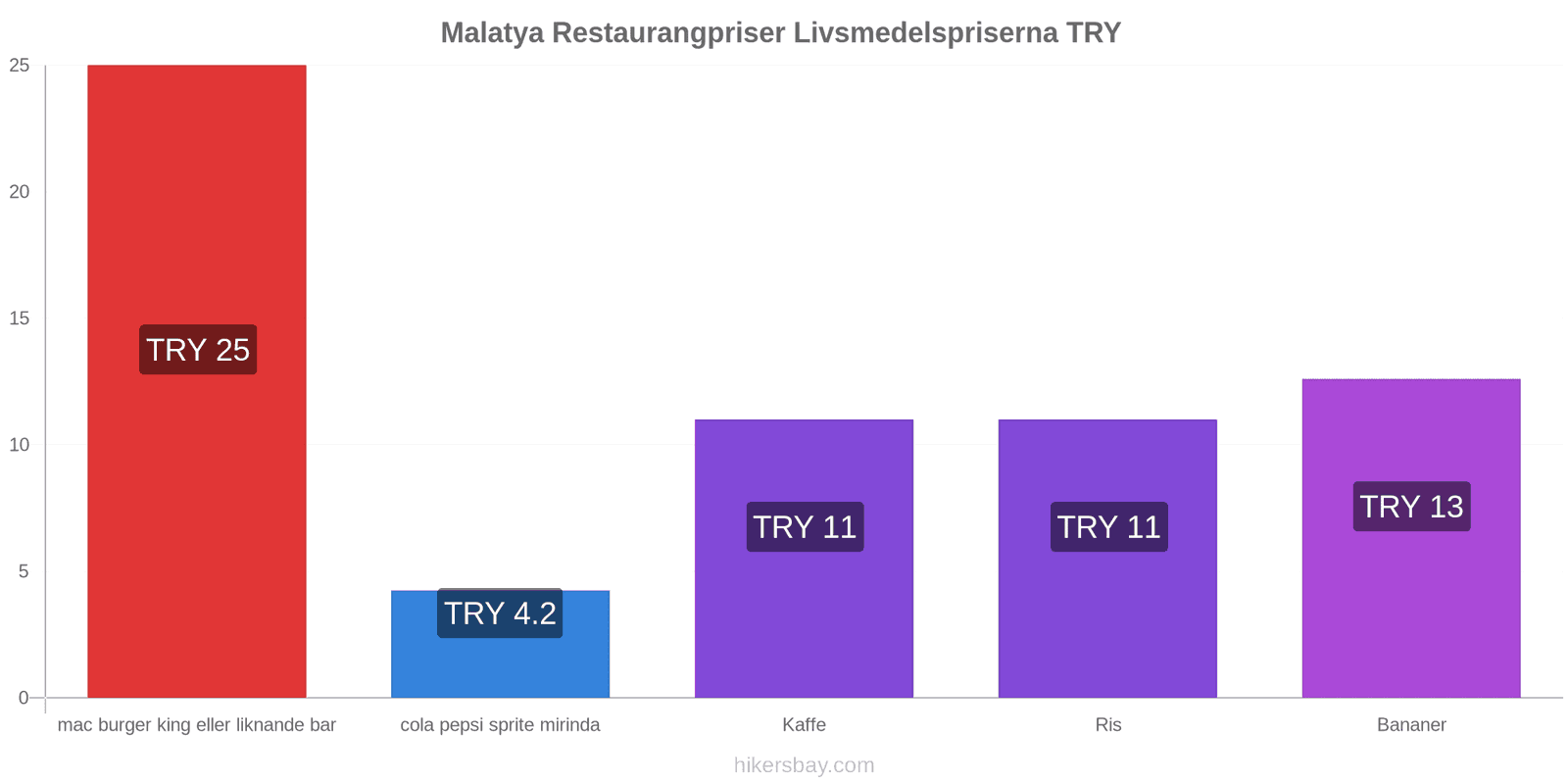 Malatya prisändringar hikersbay.com