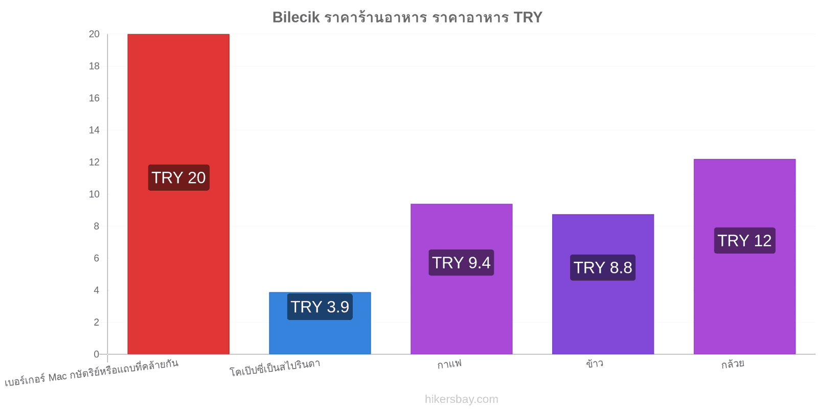 Bilecik การเปลี่ยนแปลงราคา hikersbay.com