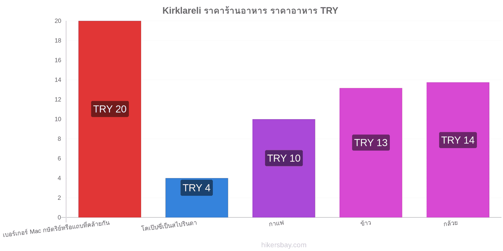 Kirklareli การเปลี่ยนแปลงราคา hikersbay.com