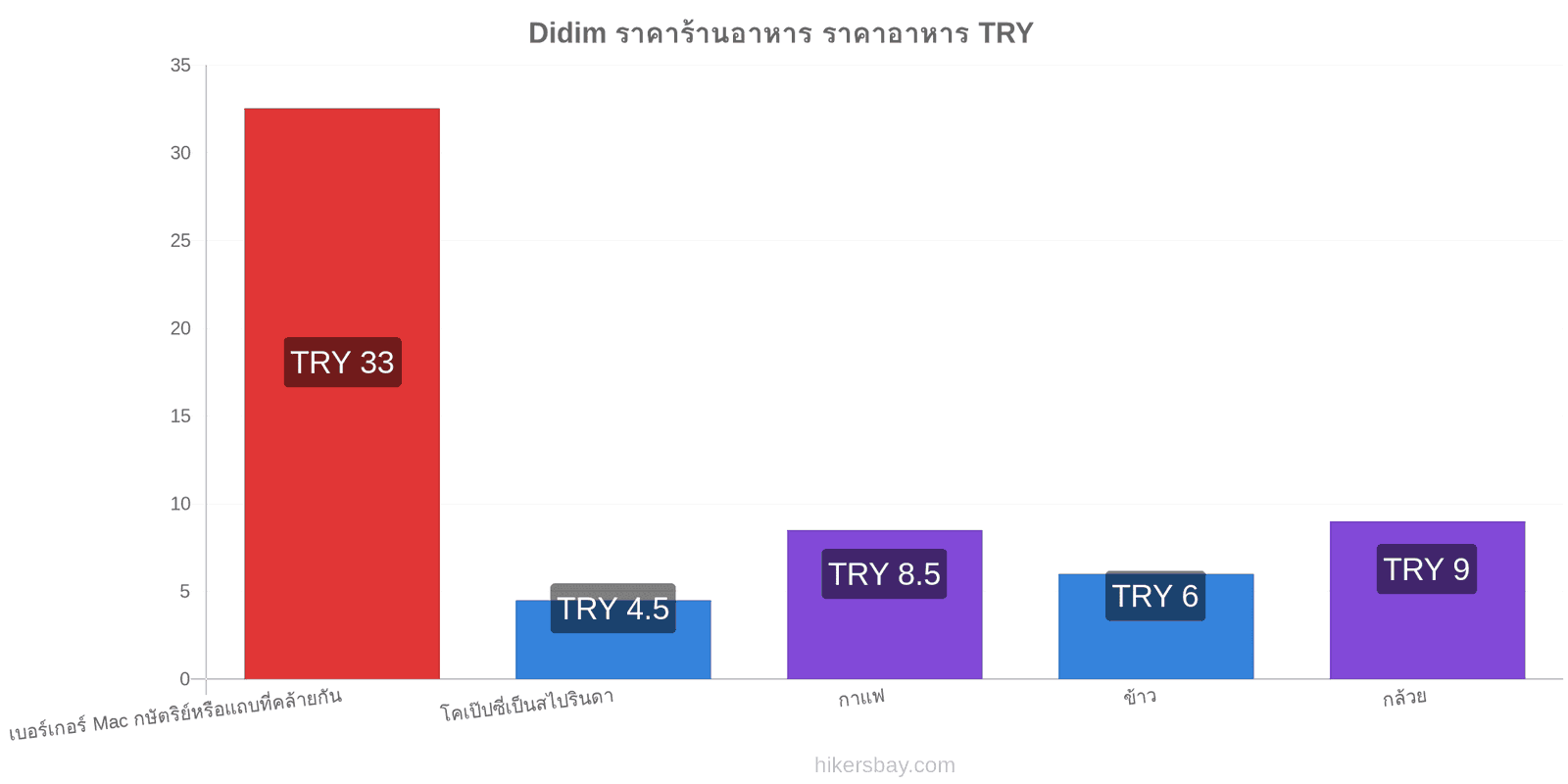 Didim การเปลี่ยนแปลงราคา hikersbay.com