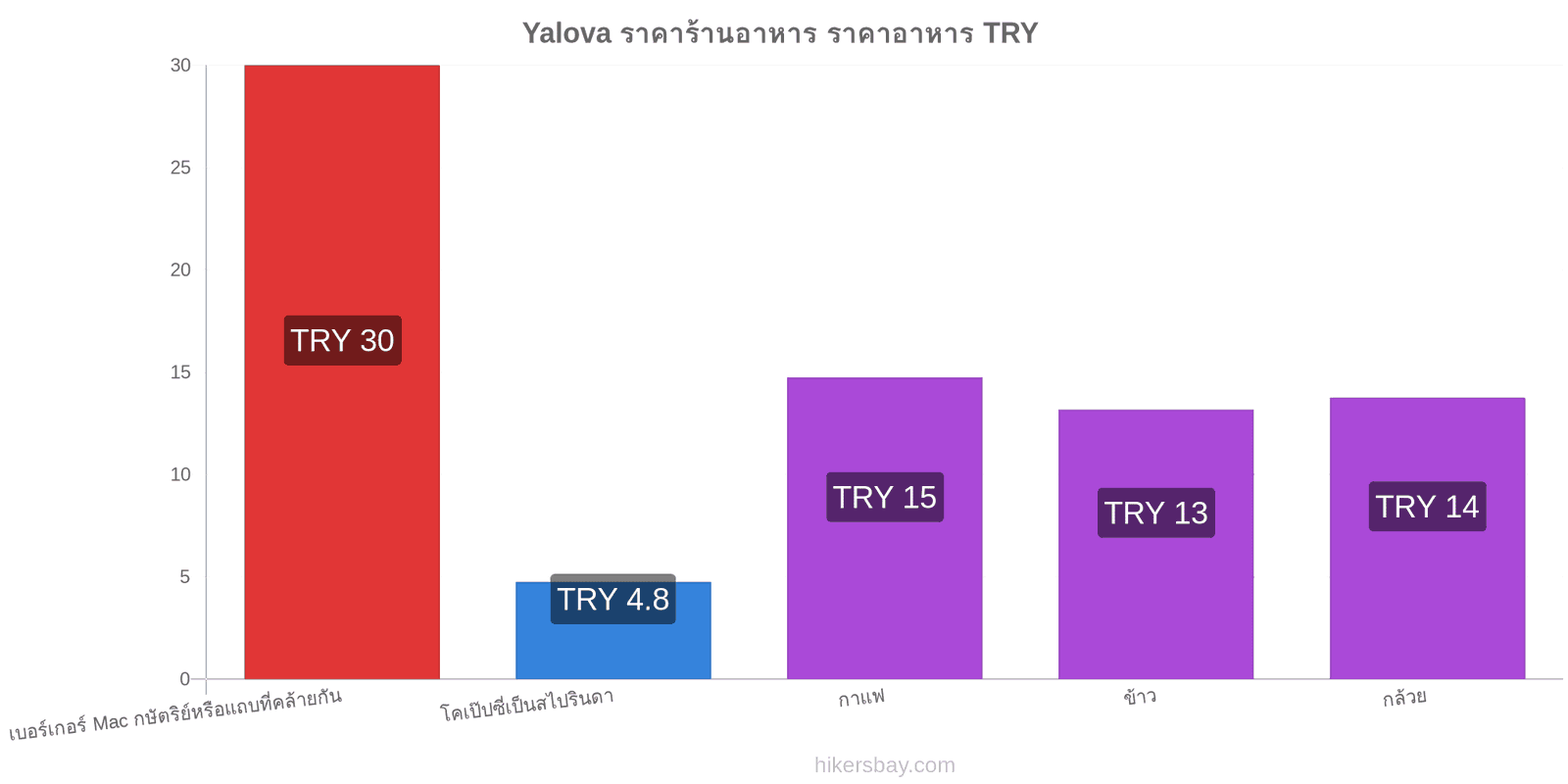 Yalova การเปลี่ยนแปลงราคา hikersbay.com