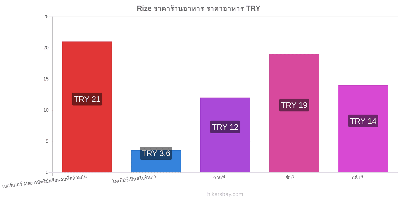 Rize การเปลี่ยนแปลงราคา hikersbay.com