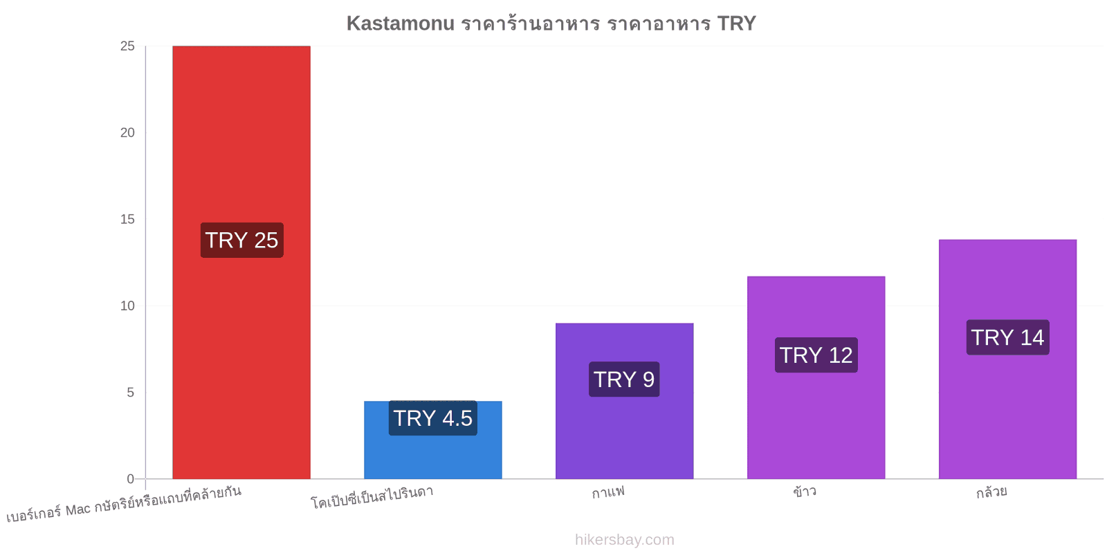 Kastamonu การเปลี่ยนแปลงราคา hikersbay.com