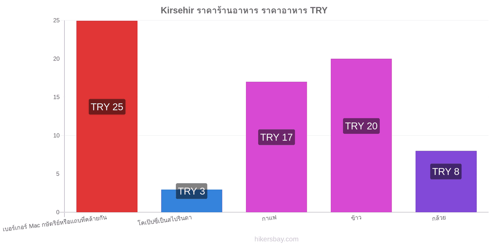 Kirsehir การเปลี่ยนแปลงราคา hikersbay.com