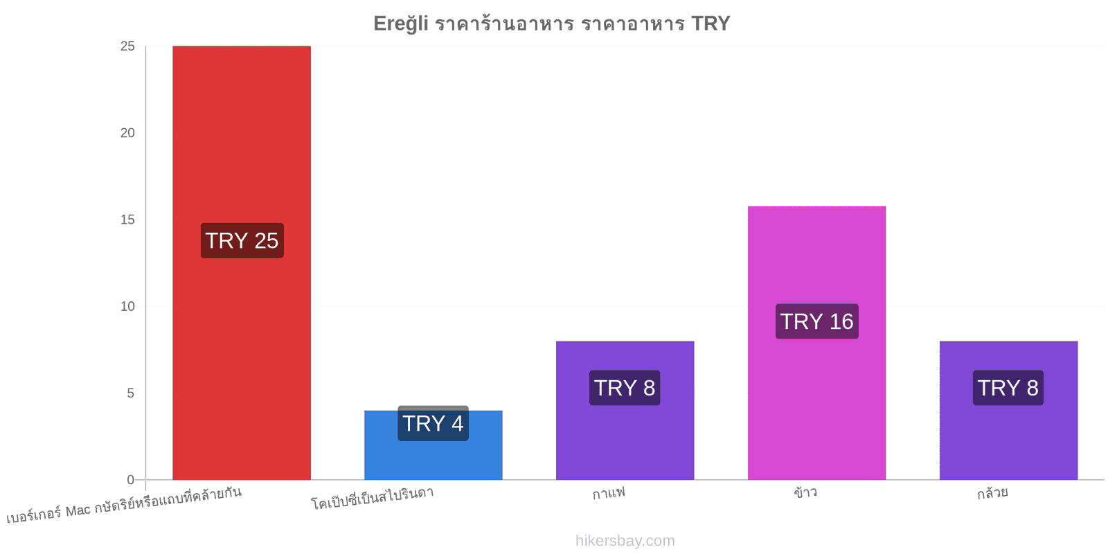 Ereğli การเปลี่ยนแปลงราคา hikersbay.com