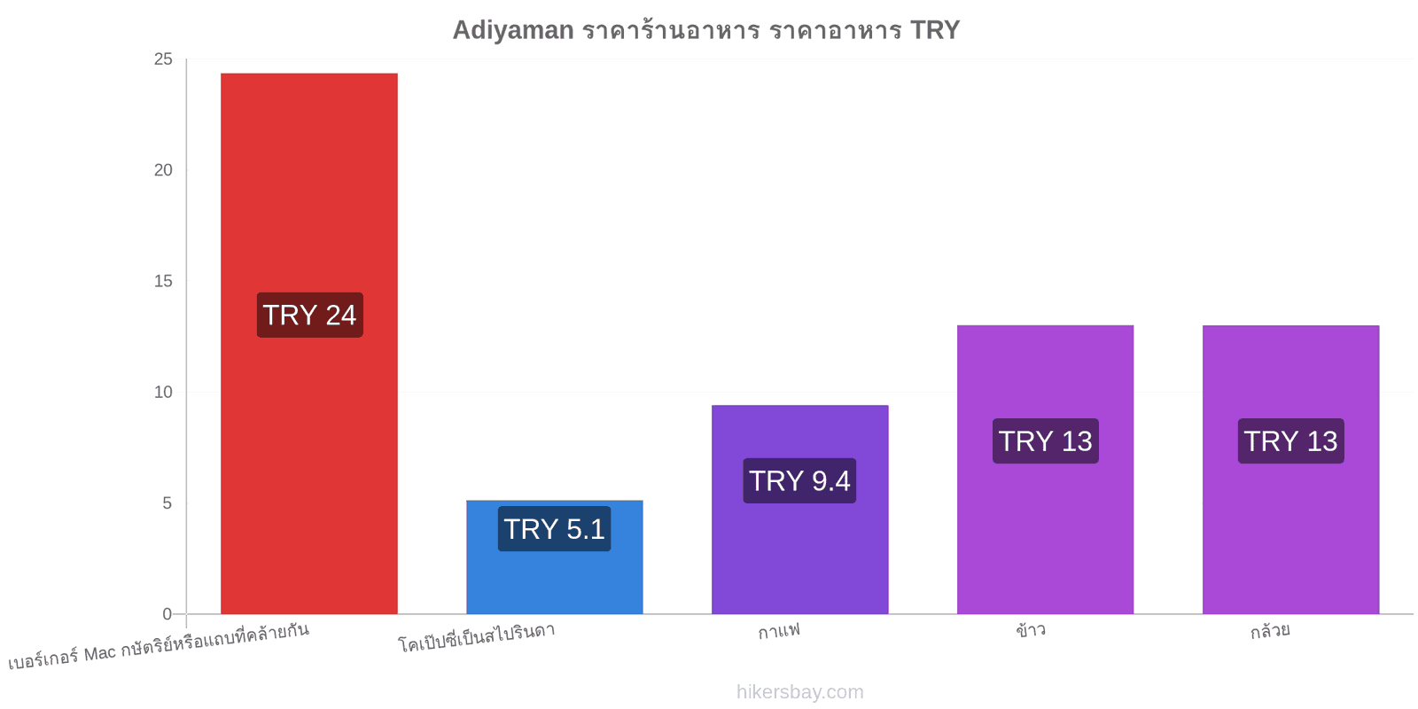 Adiyaman การเปลี่ยนแปลงราคา hikersbay.com