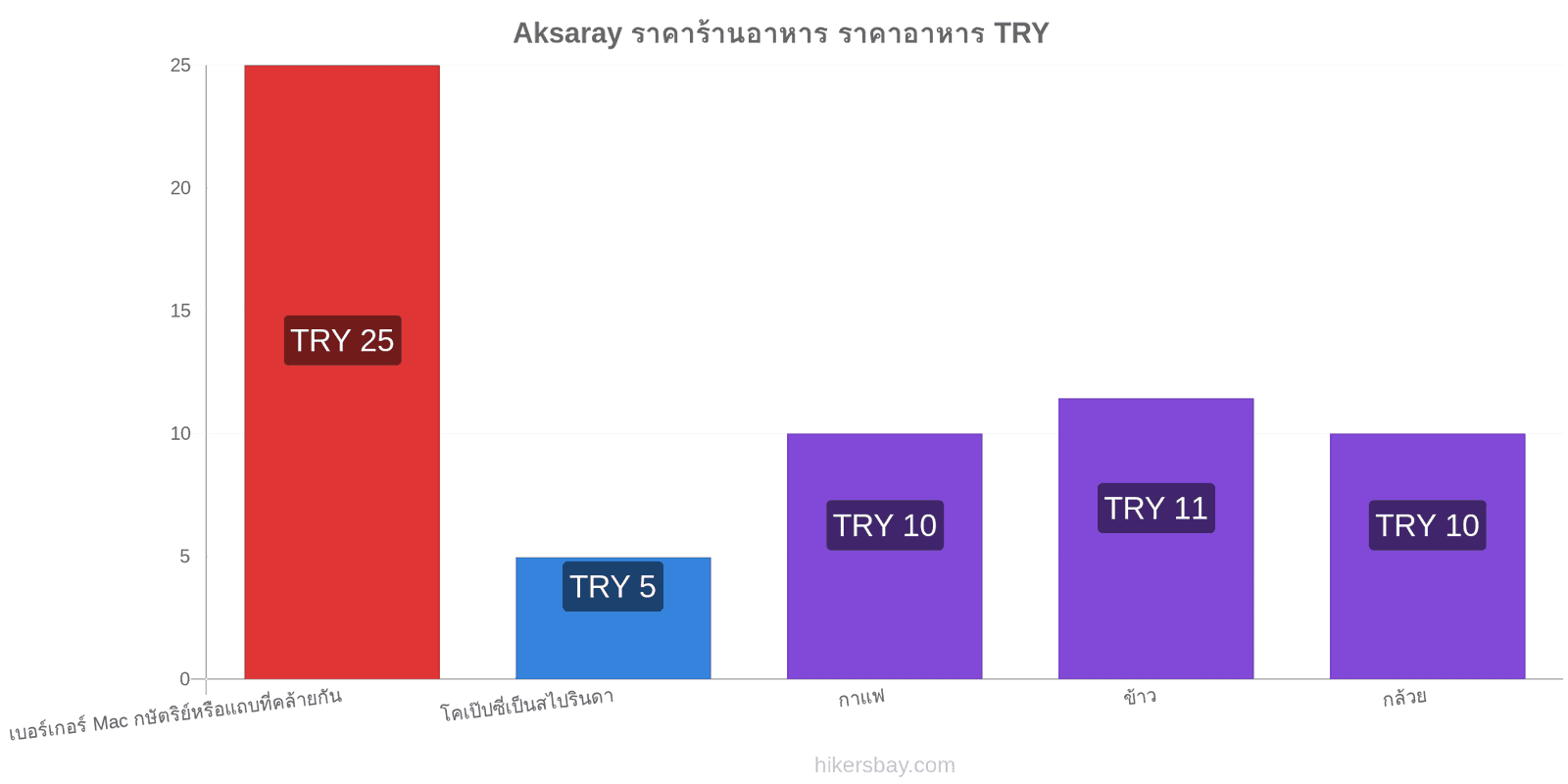 Aksaray การเปลี่ยนแปลงราคา hikersbay.com