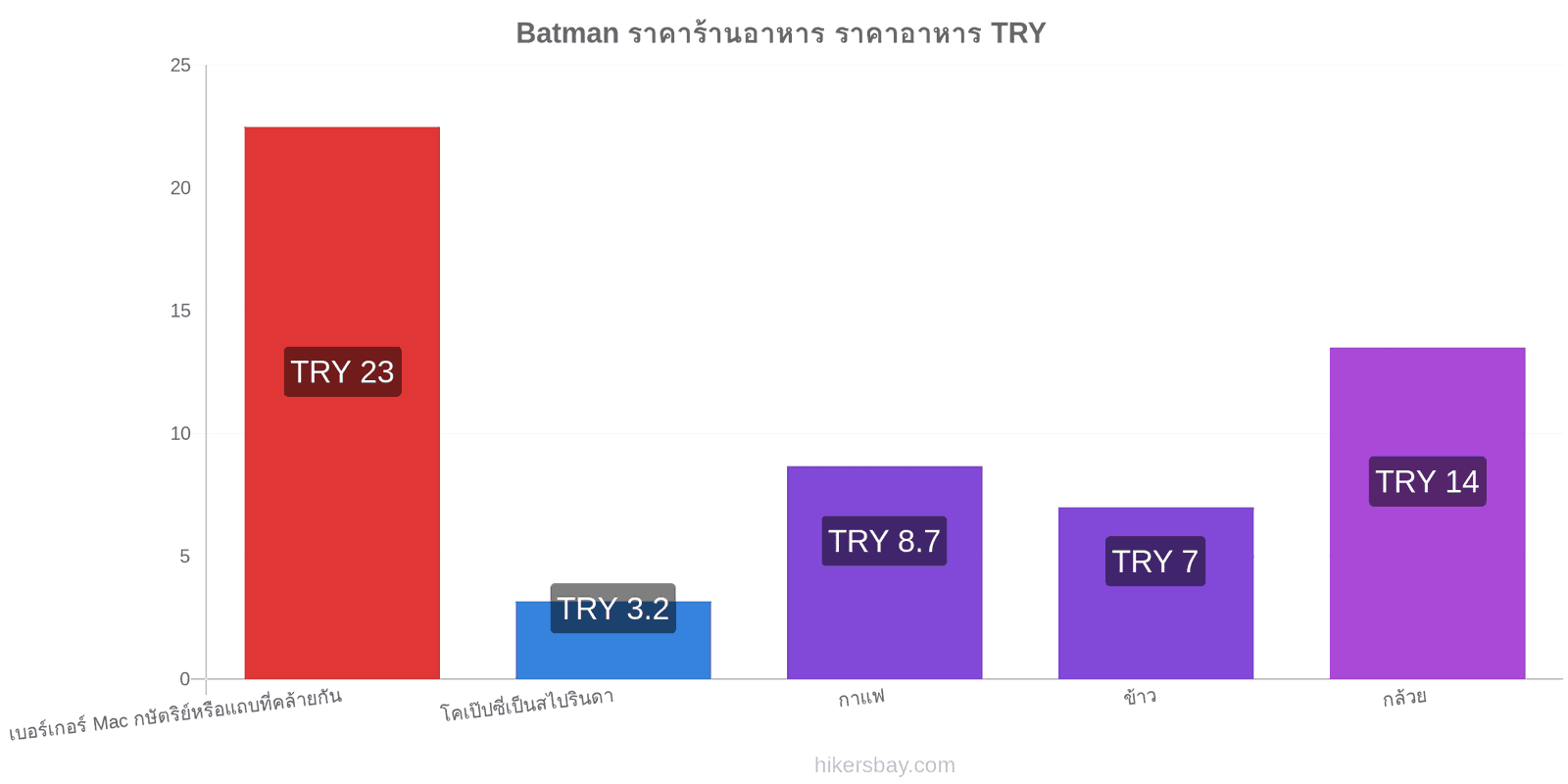 Batman การเปลี่ยนแปลงราคา hikersbay.com