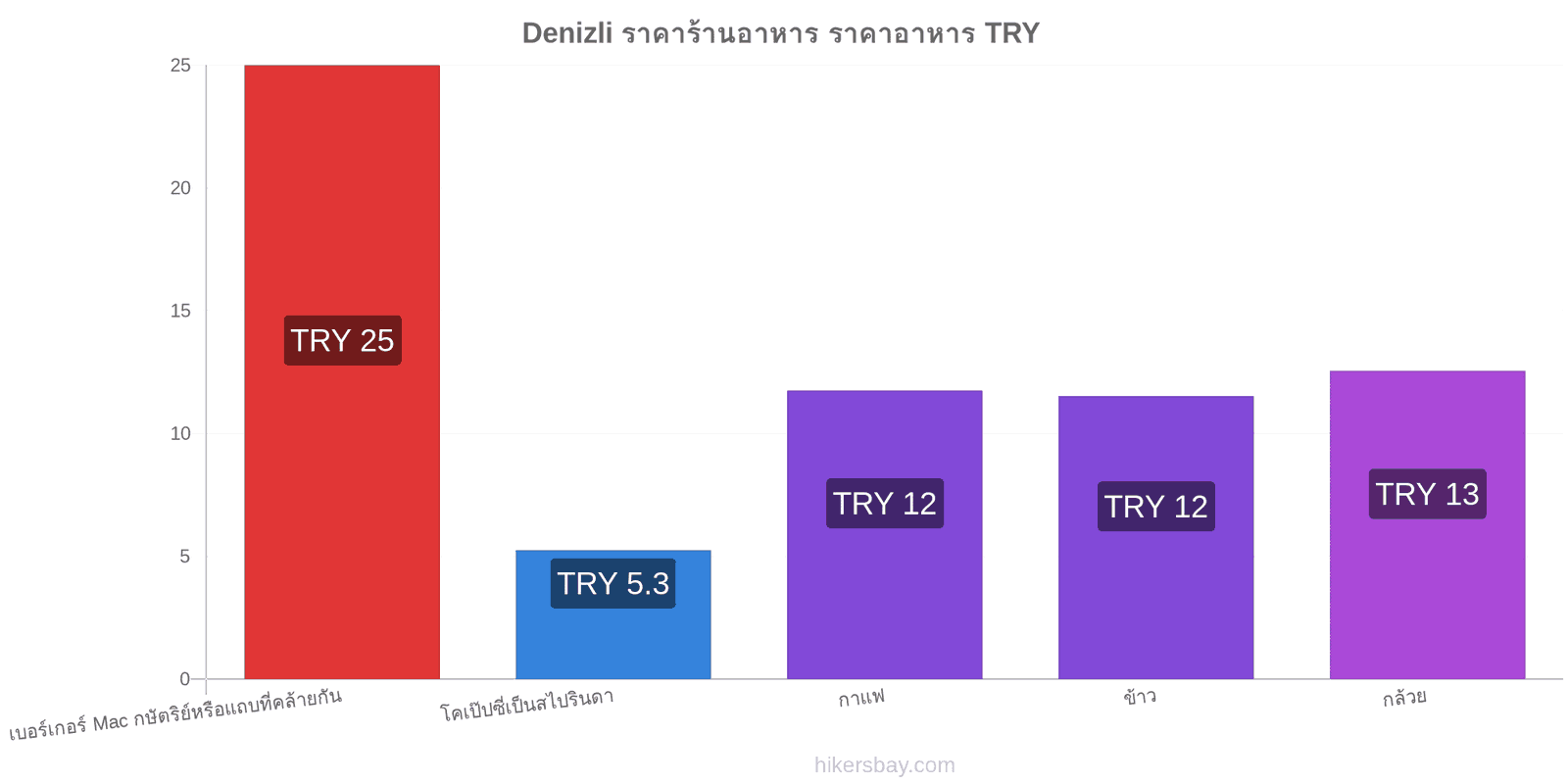 Denizli การเปลี่ยนแปลงราคา hikersbay.com