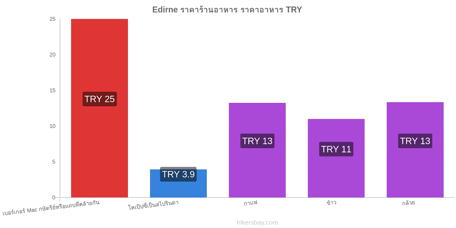 Edirne การเปลี่ยนแปลงราคา hikersbay.com