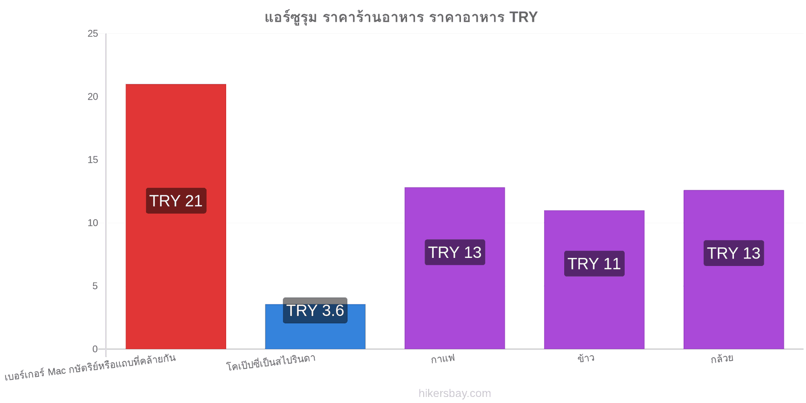 แอร์ซูรุม การเปลี่ยนแปลงราคา hikersbay.com