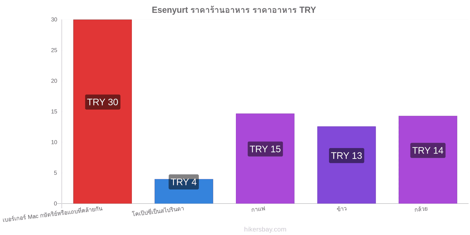 Esenyurt การเปลี่ยนแปลงราคา hikersbay.com