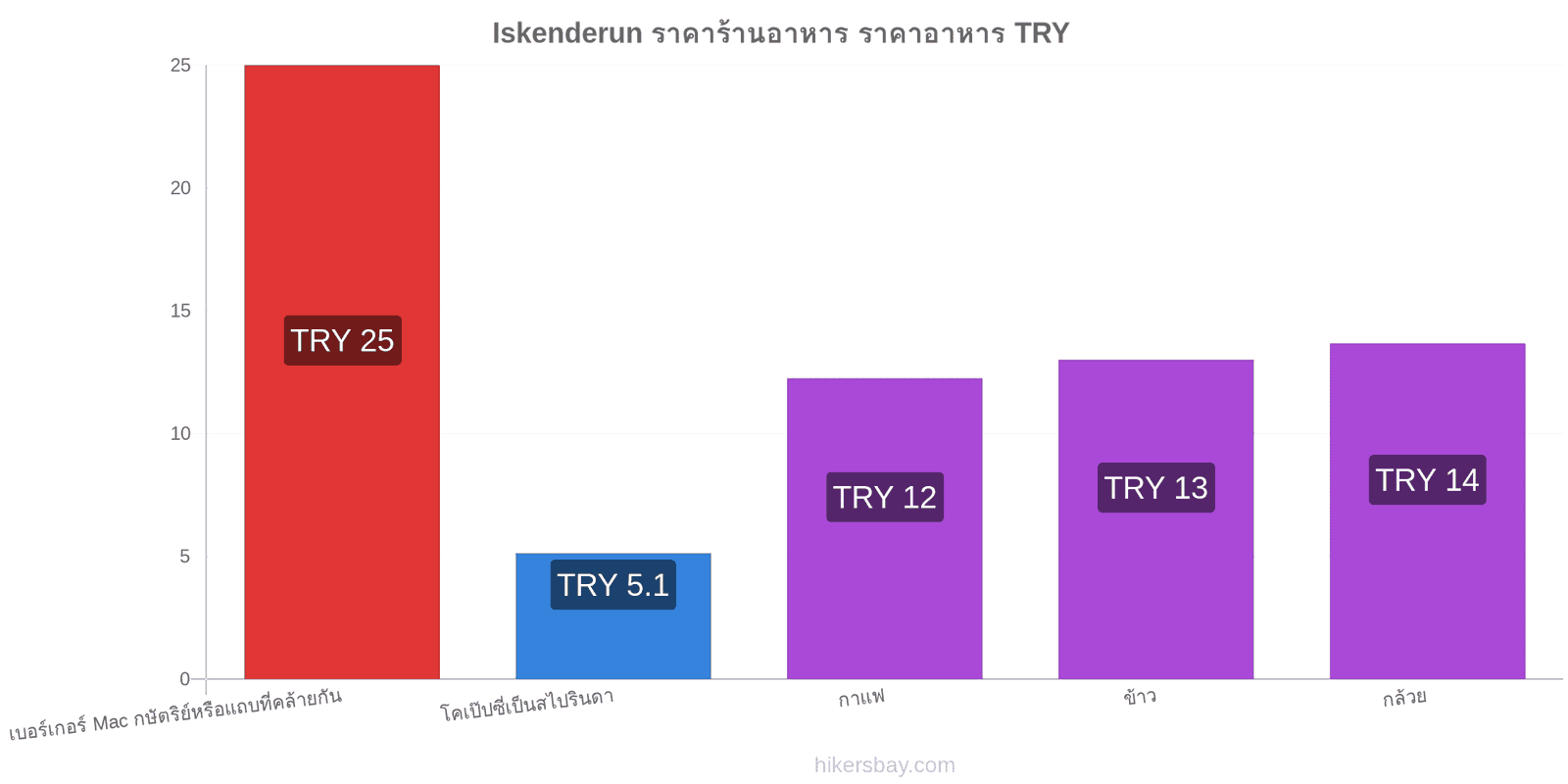 Iskenderun การเปลี่ยนแปลงราคา hikersbay.com