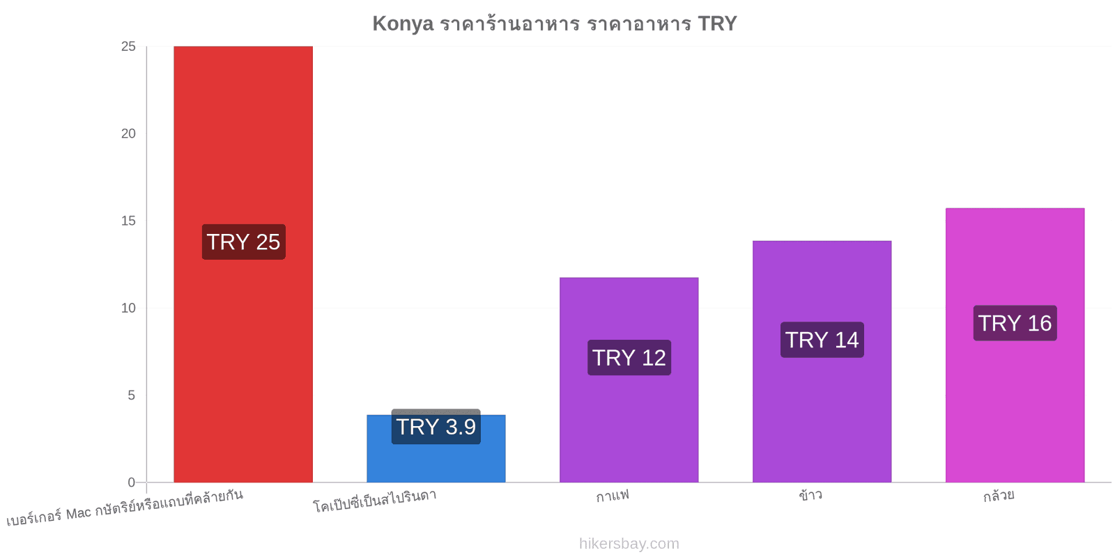 Konya การเปลี่ยนแปลงราคา hikersbay.com