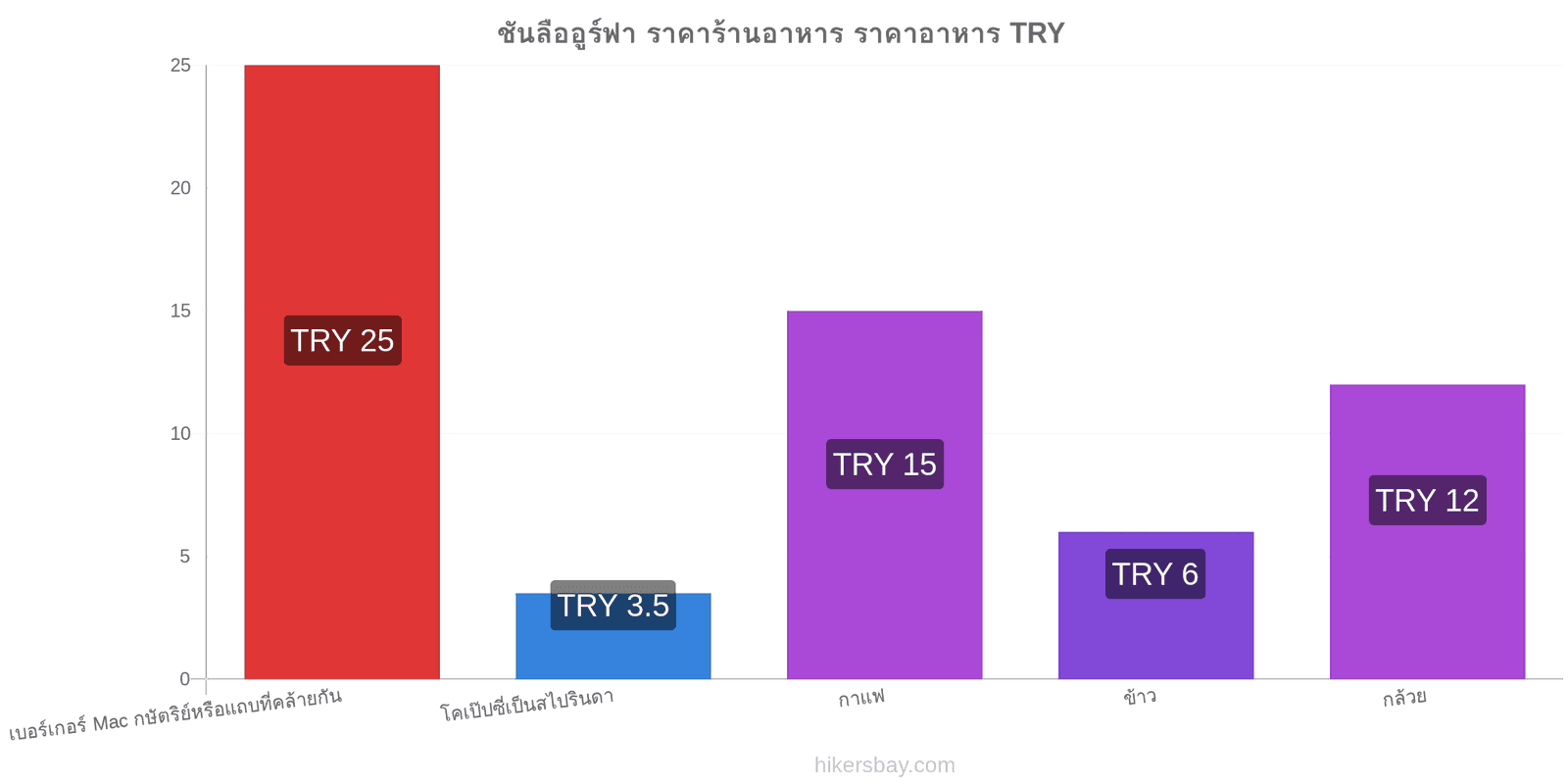 ชันลืออูร์ฟา การเปลี่ยนแปลงราคา hikersbay.com