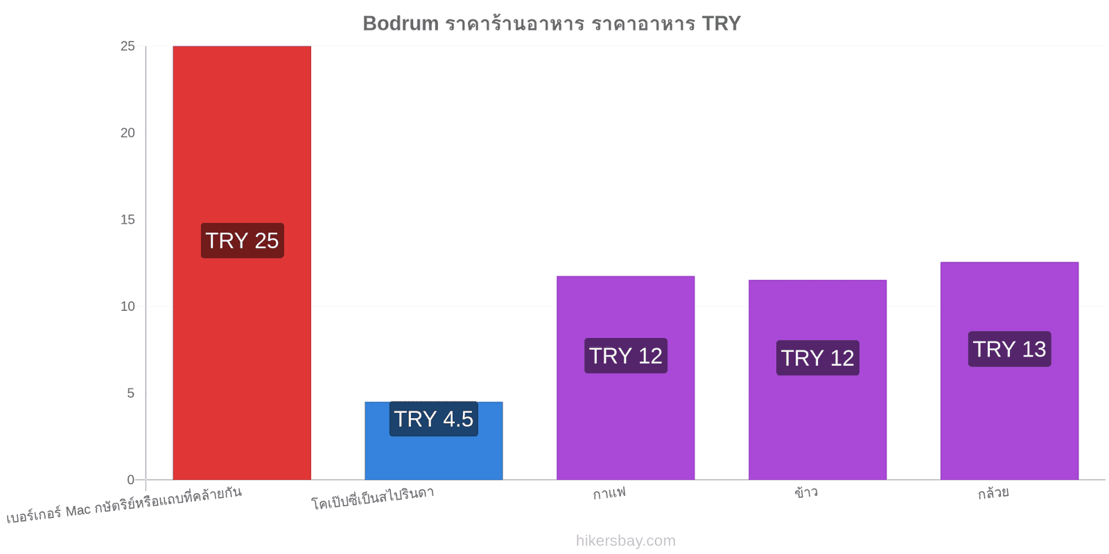 Bodrum การเปลี่ยนแปลงราคา hikersbay.com