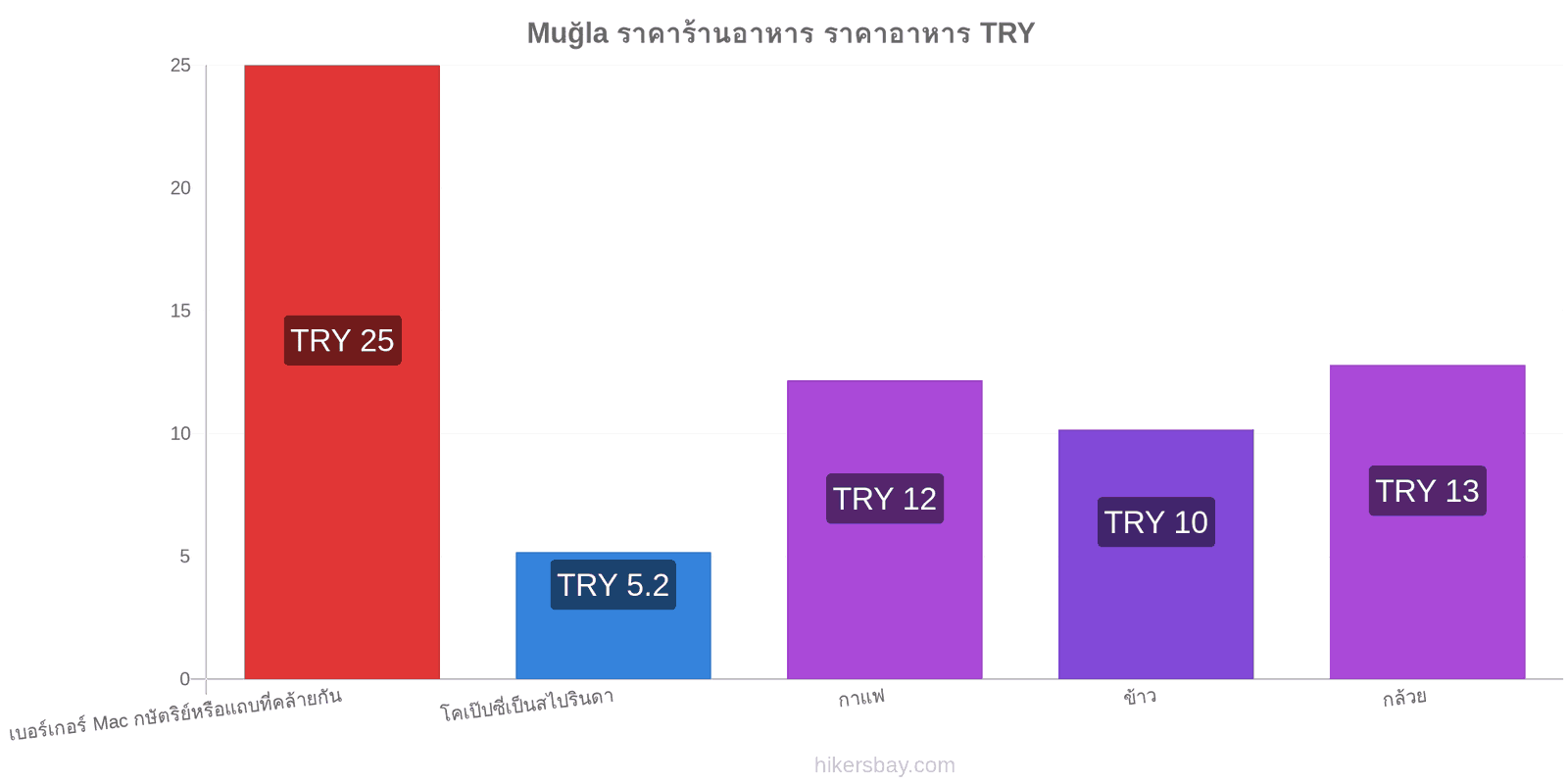 Muğla การเปลี่ยนแปลงราคา hikersbay.com