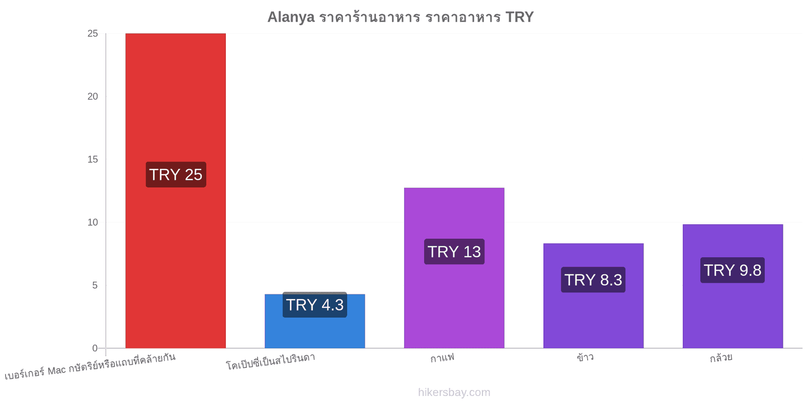 Alanya การเปลี่ยนแปลงราคา hikersbay.com