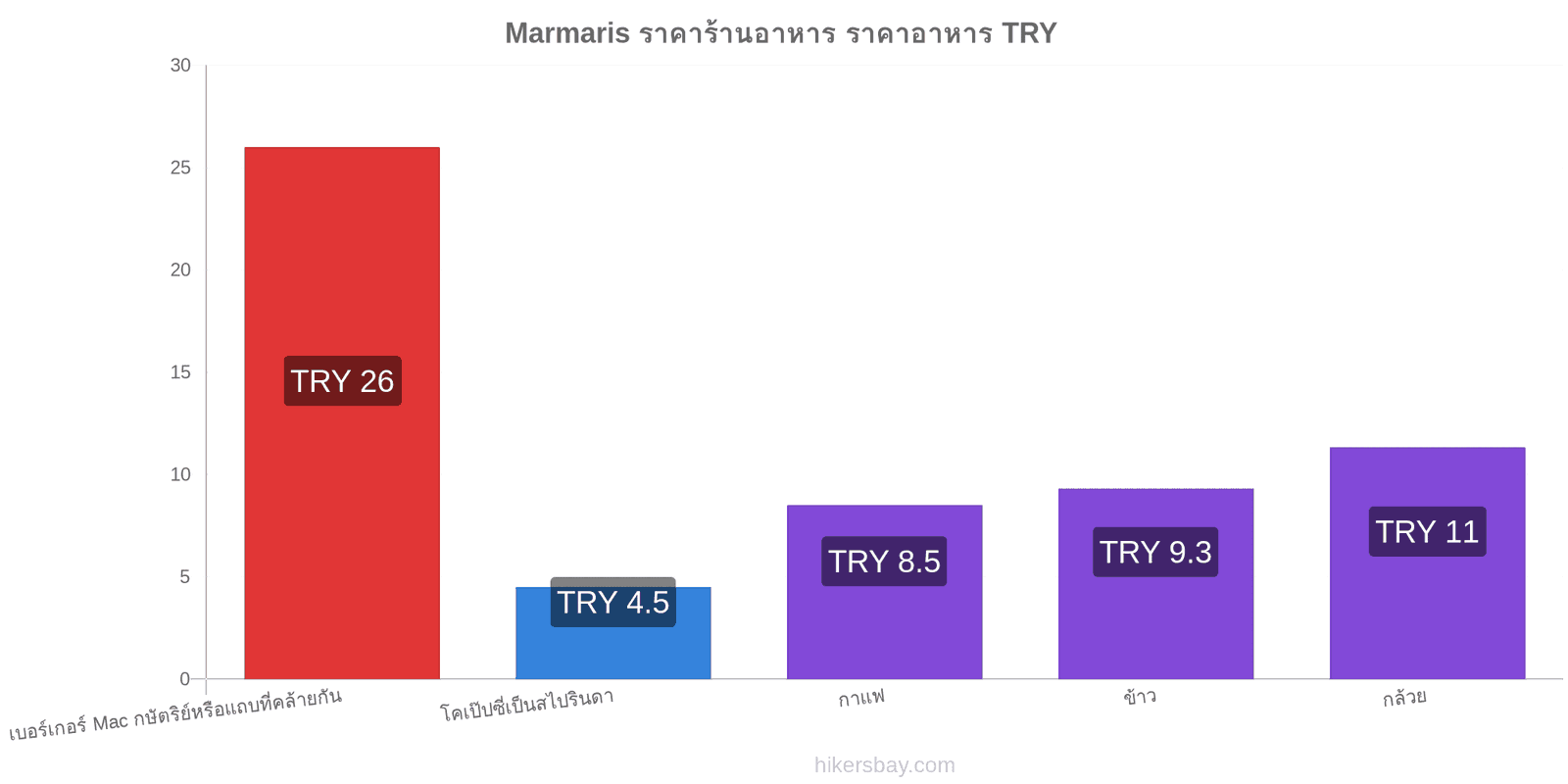 Marmaris การเปลี่ยนแปลงราคา hikersbay.com