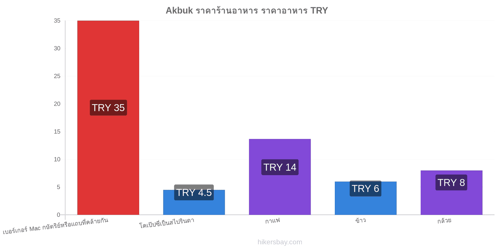 Akbuk การเปลี่ยนแปลงราคา hikersbay.com