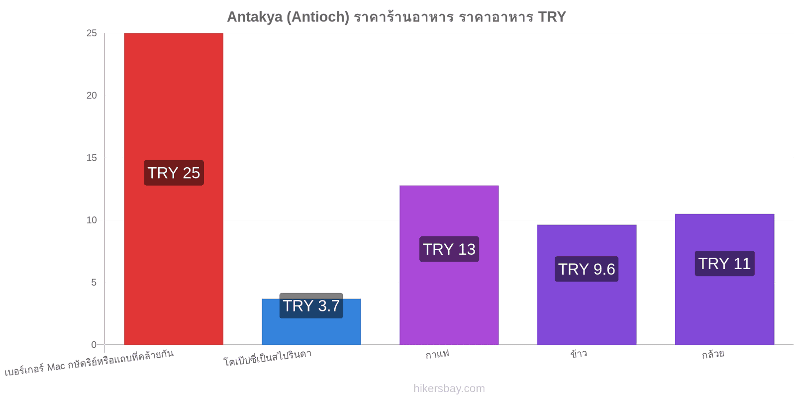 Antakya (Antioch) การเปลี่ยนแปลงราคา hikersbay.com