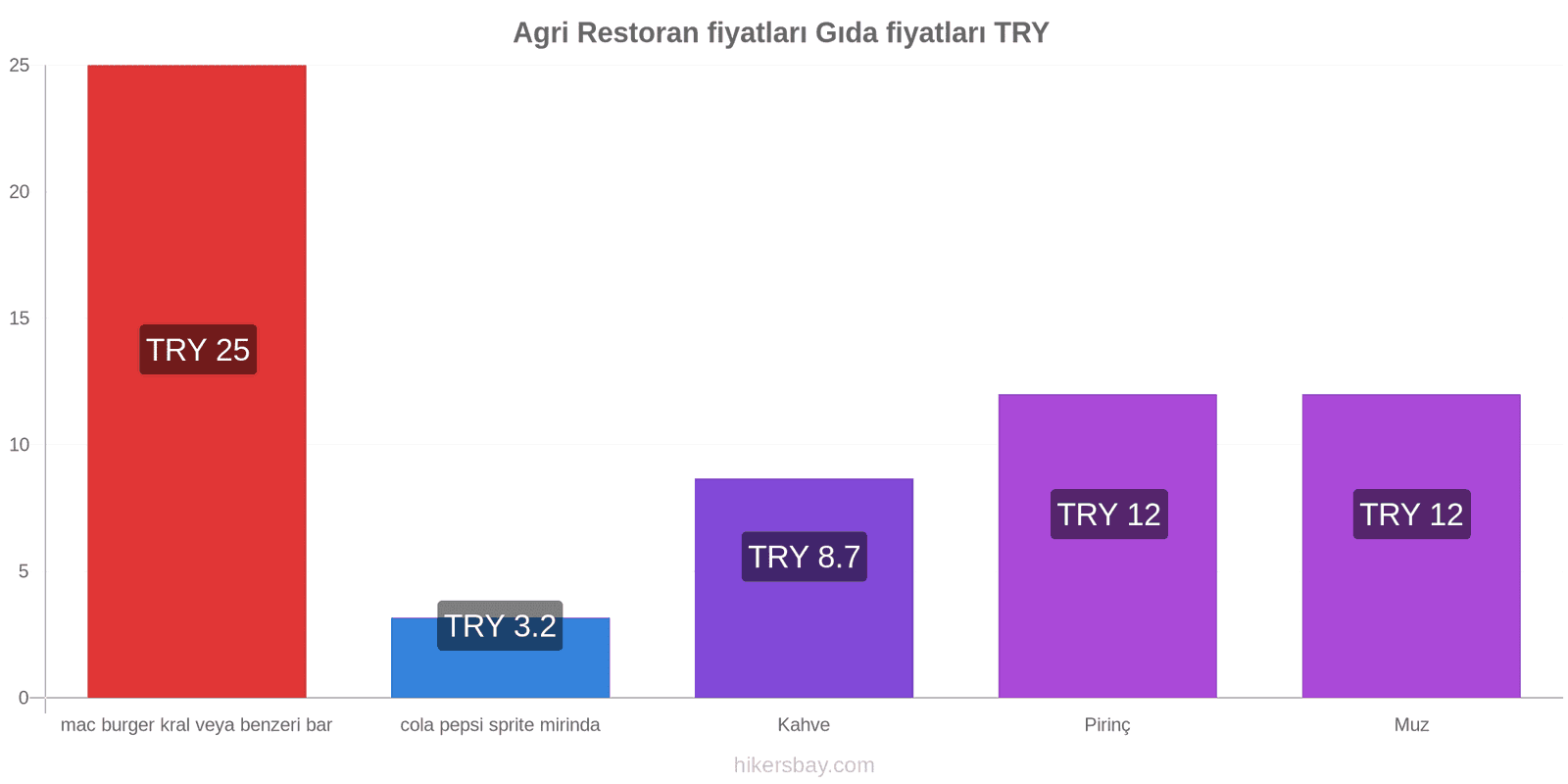 Agri fiyat değişiklikleri hikersbay.com