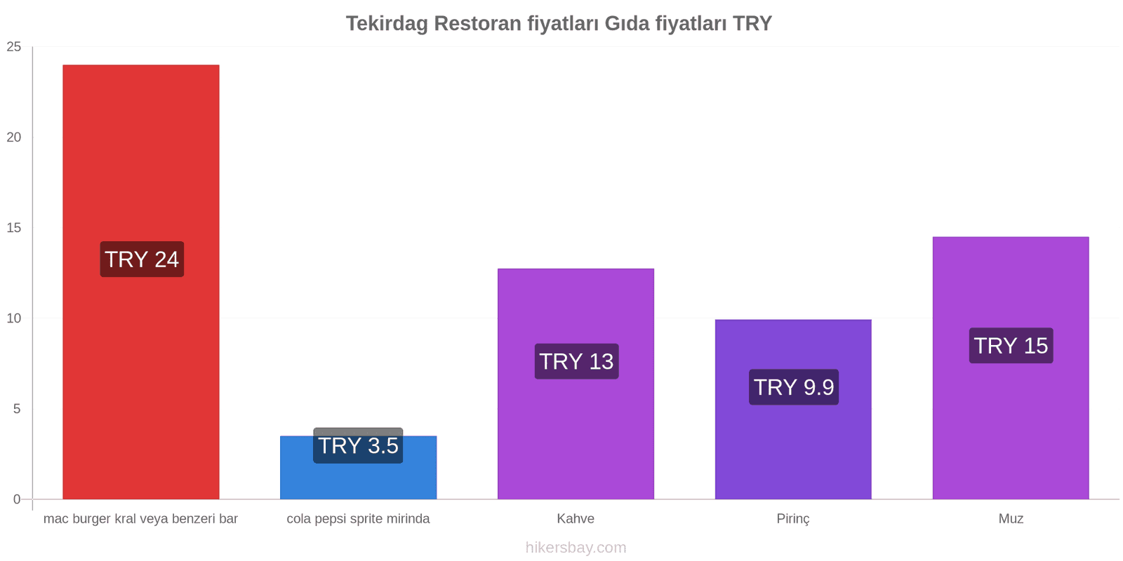 Tekirdag fiyat değişiklikleri hikersbay.com