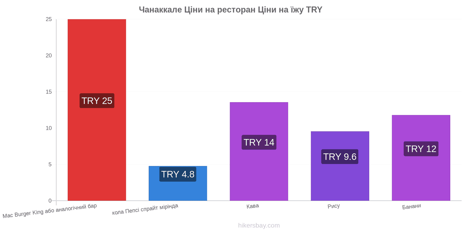 Чанаккале зміни цін hikersbay.com