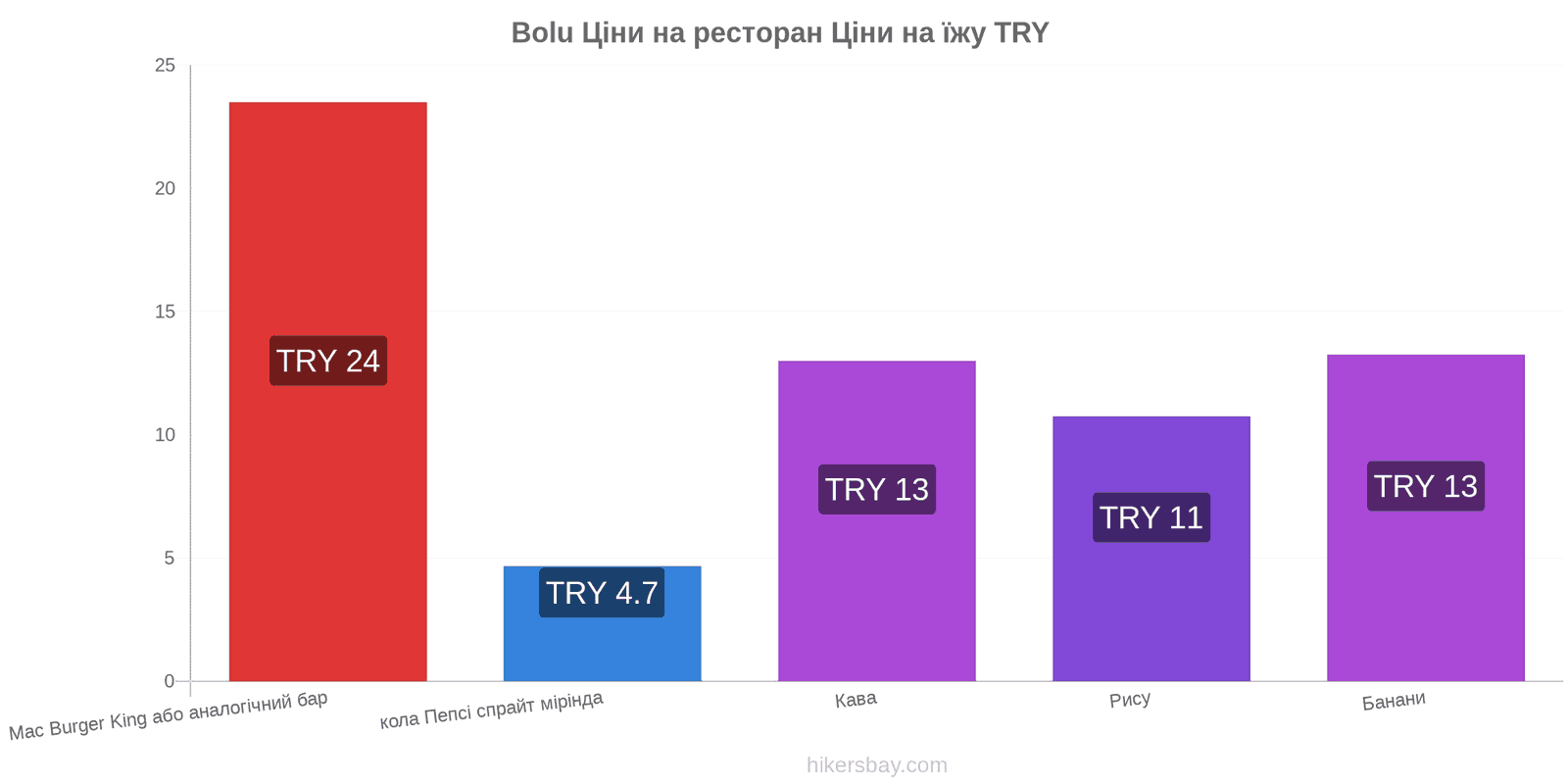 Bolu зміни цін hikersbay.com