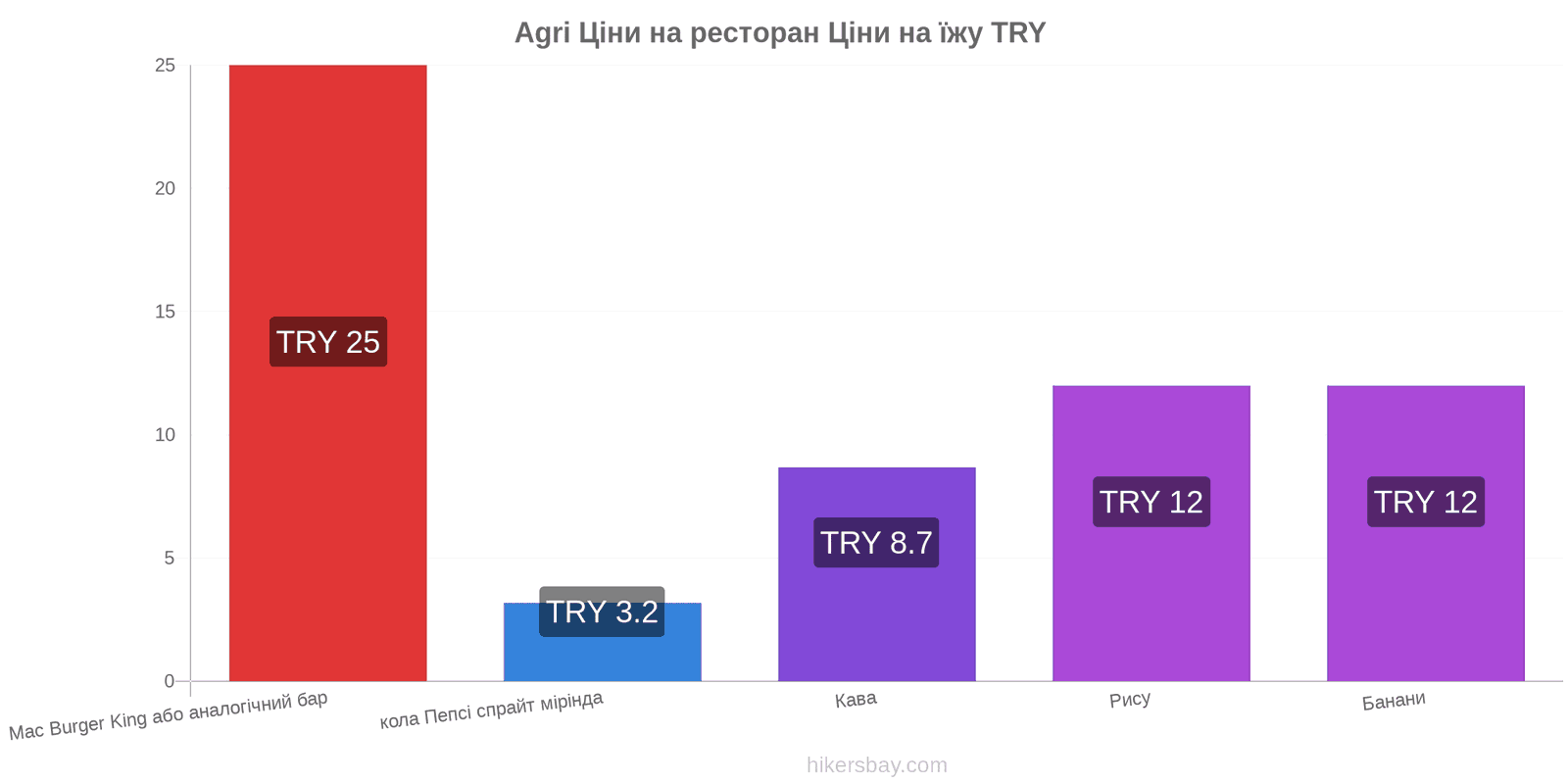 Agri зміни цін hikersbay.com