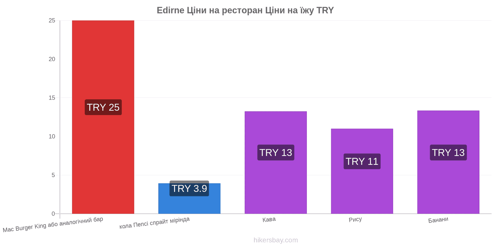 Edirne зміни цін hikersbay.com