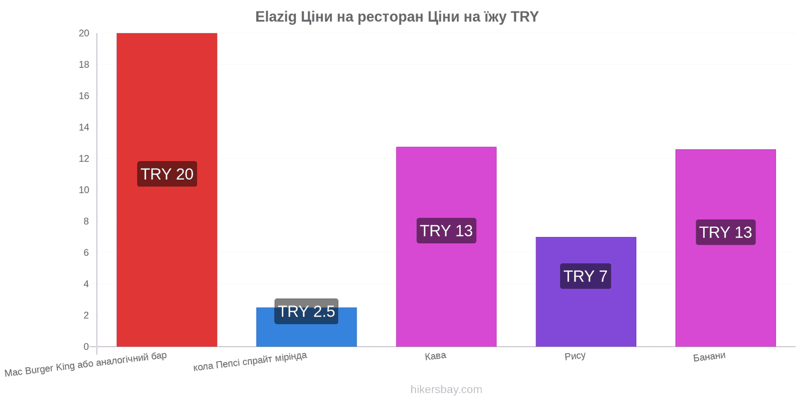 Elazig зміни цін hikersbay.com