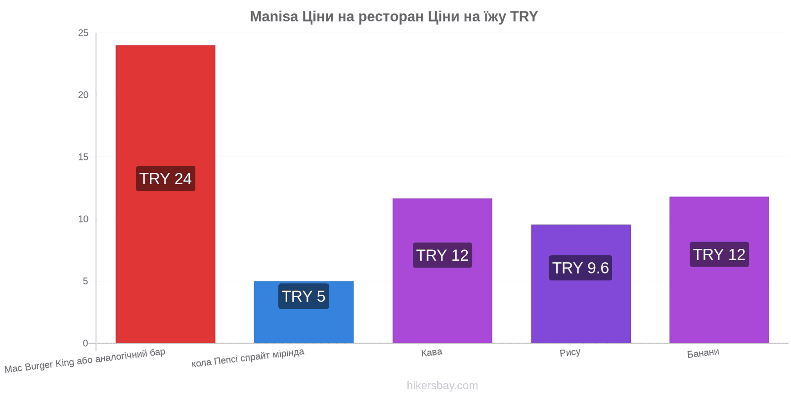 Manisa зміни цін hikersbay.com