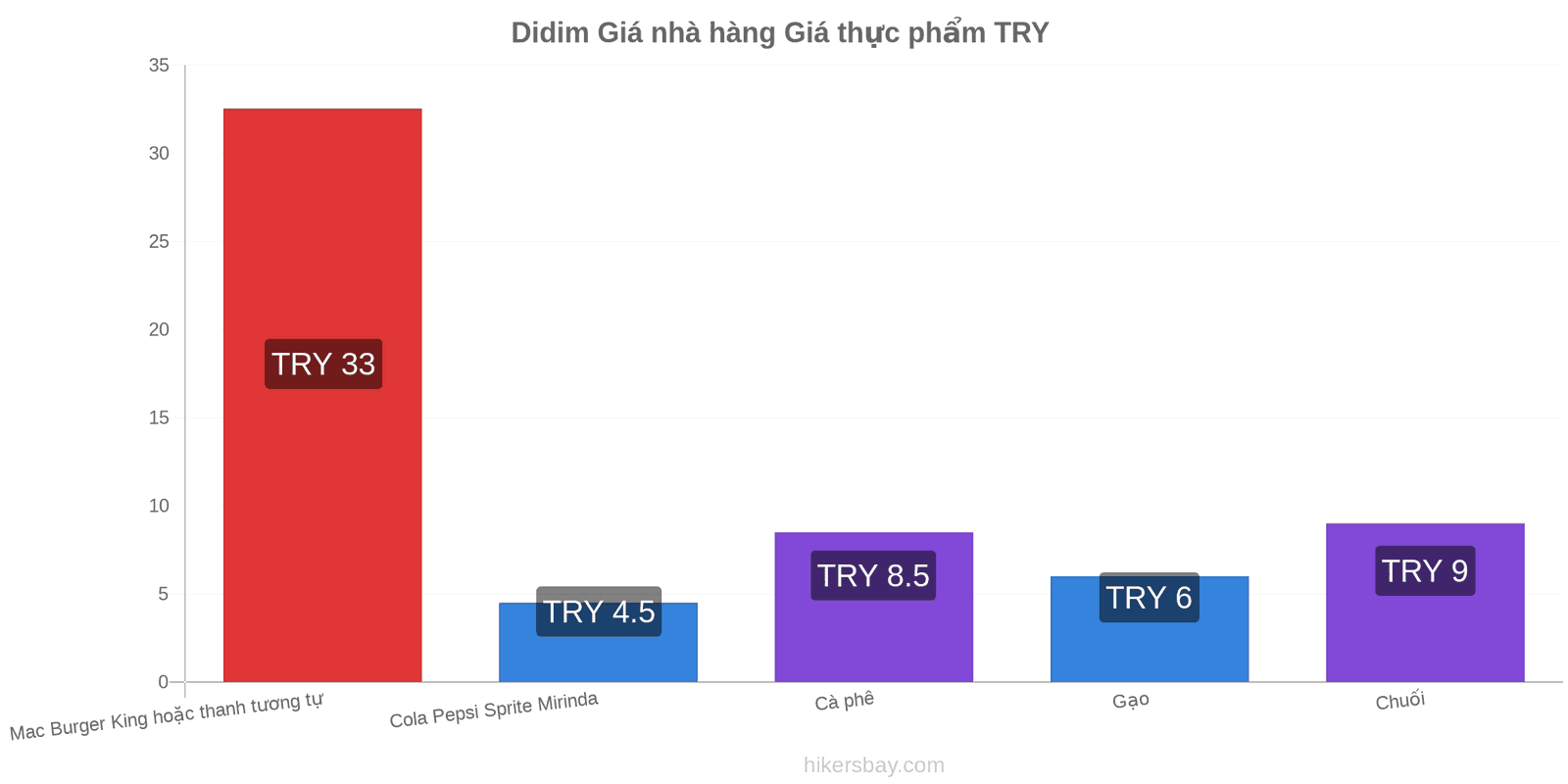 Didim thay đổi giá cả hikersbay.com