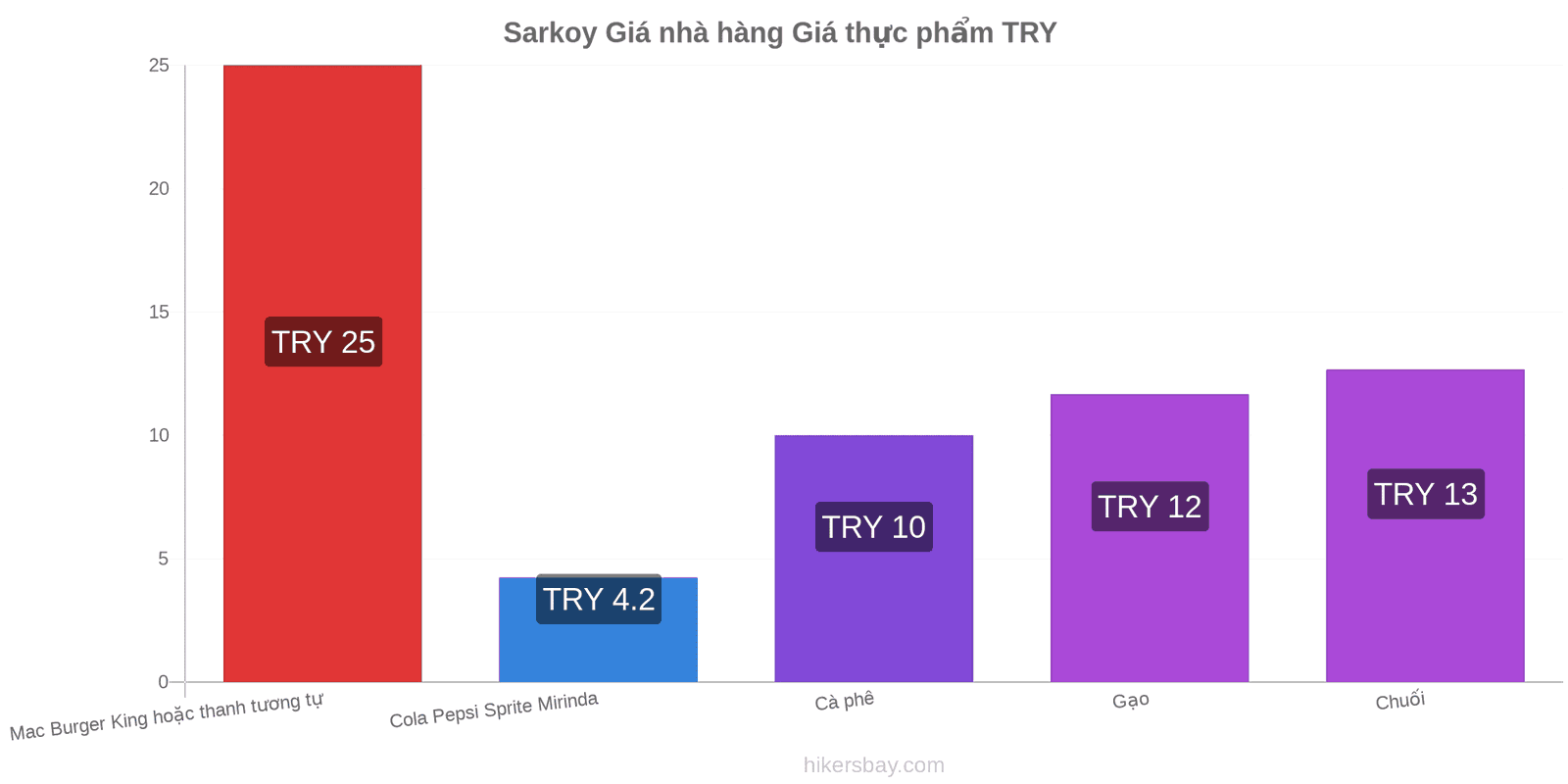 Sarkoy thay đổi giá cả hikersbay.com