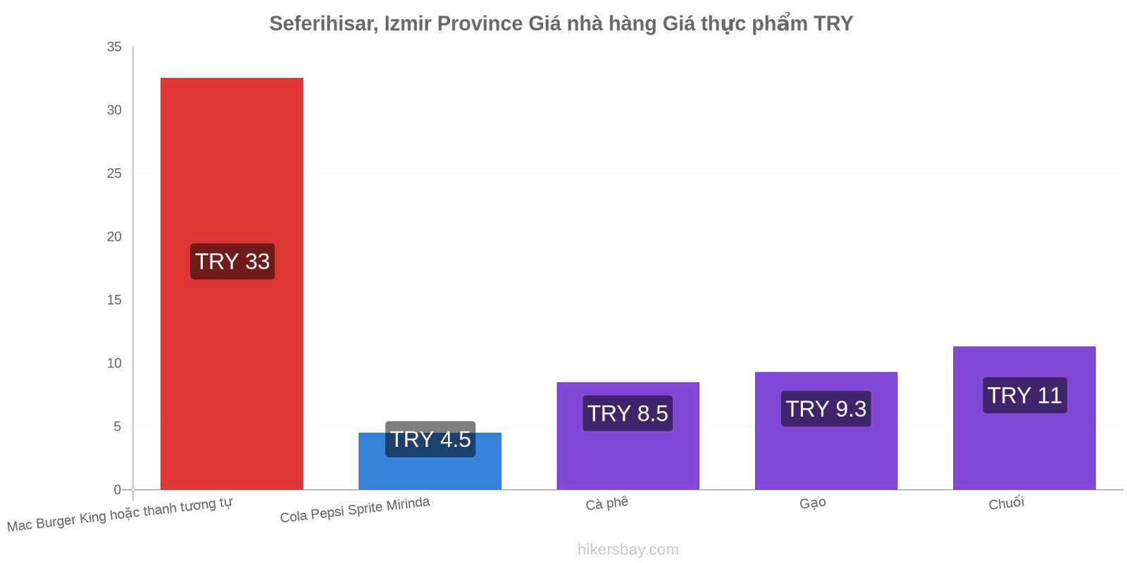 Seferihisar, Izmir Province thay đổi giá cả hikersbay.com