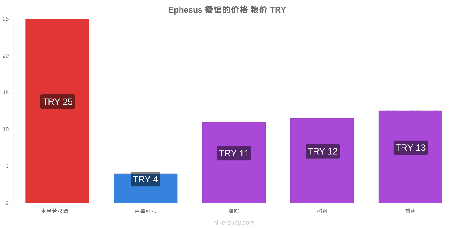 Ephesus 价格变动 hikersbay.com