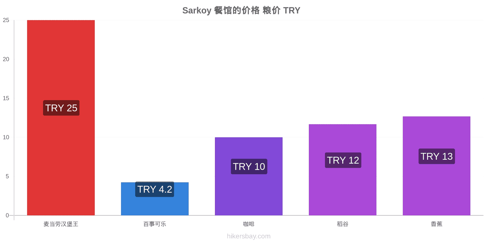 Sarkoy 价格变动 hikersbay.com