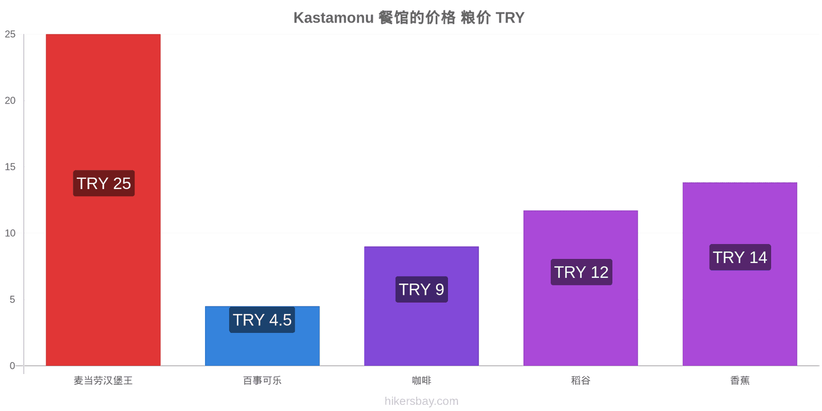 Kastamonu 价格变动 hikersbay.com