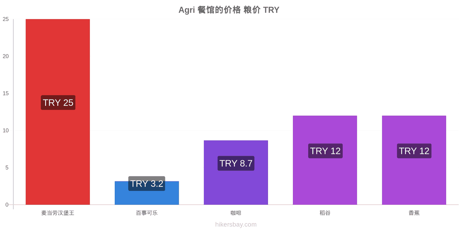 Agri 价格变动 hikersbay.com