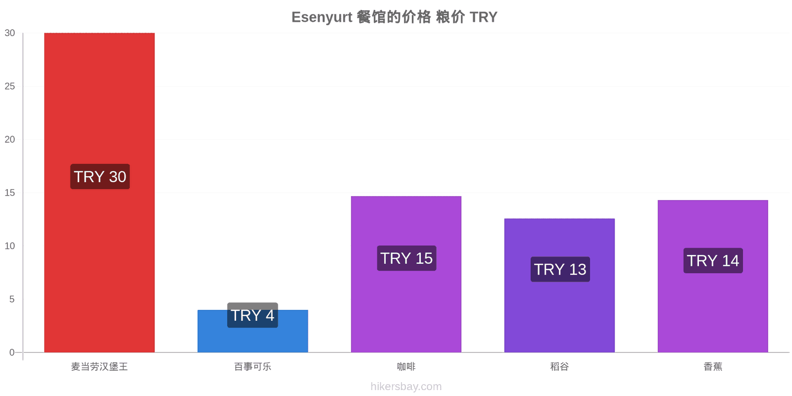 Esenyurt 价格变动 hikersbay.com