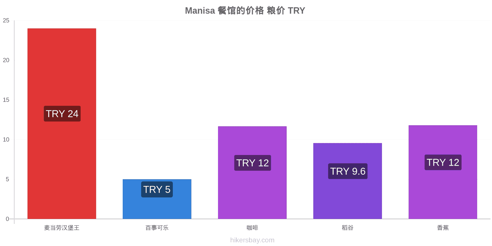 Manisa 价格变动 hikersbay.com