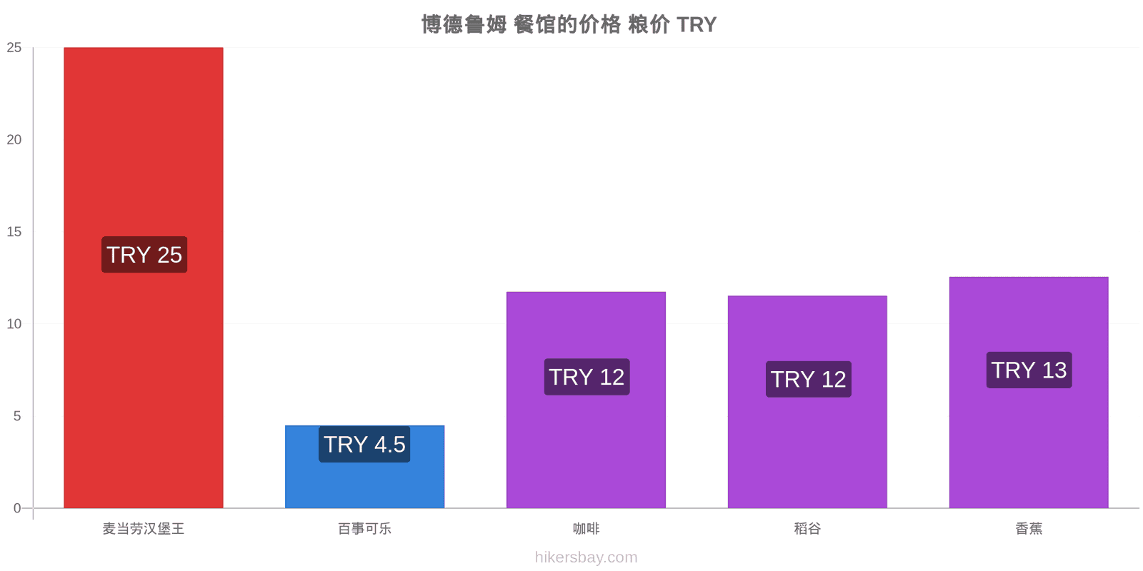 博德鲁姆 价格变动 hikersbay.com