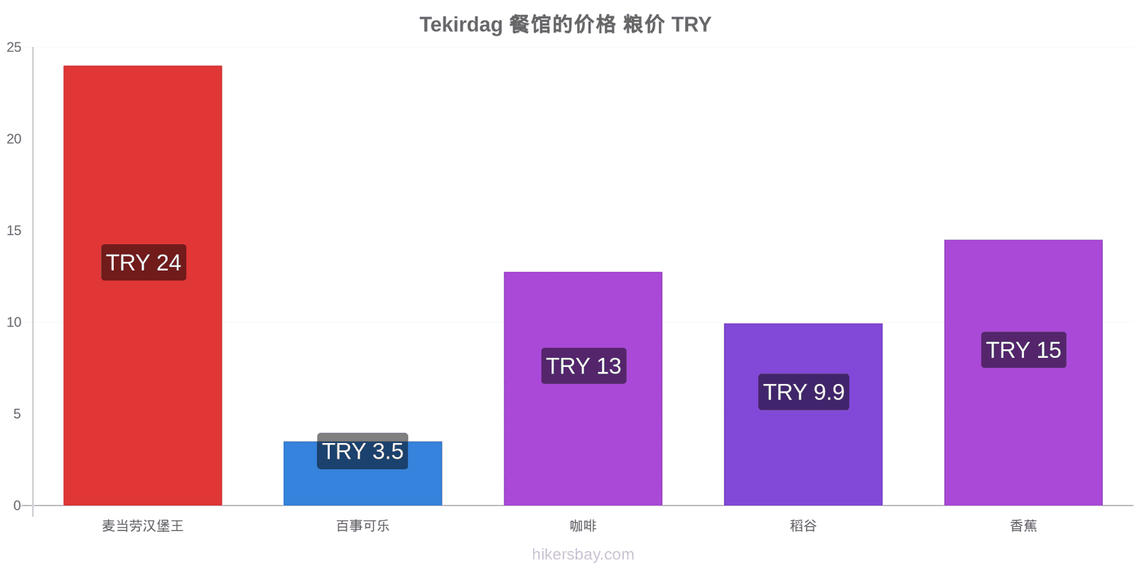 Tekirdag 价格变动 hikersbay.com